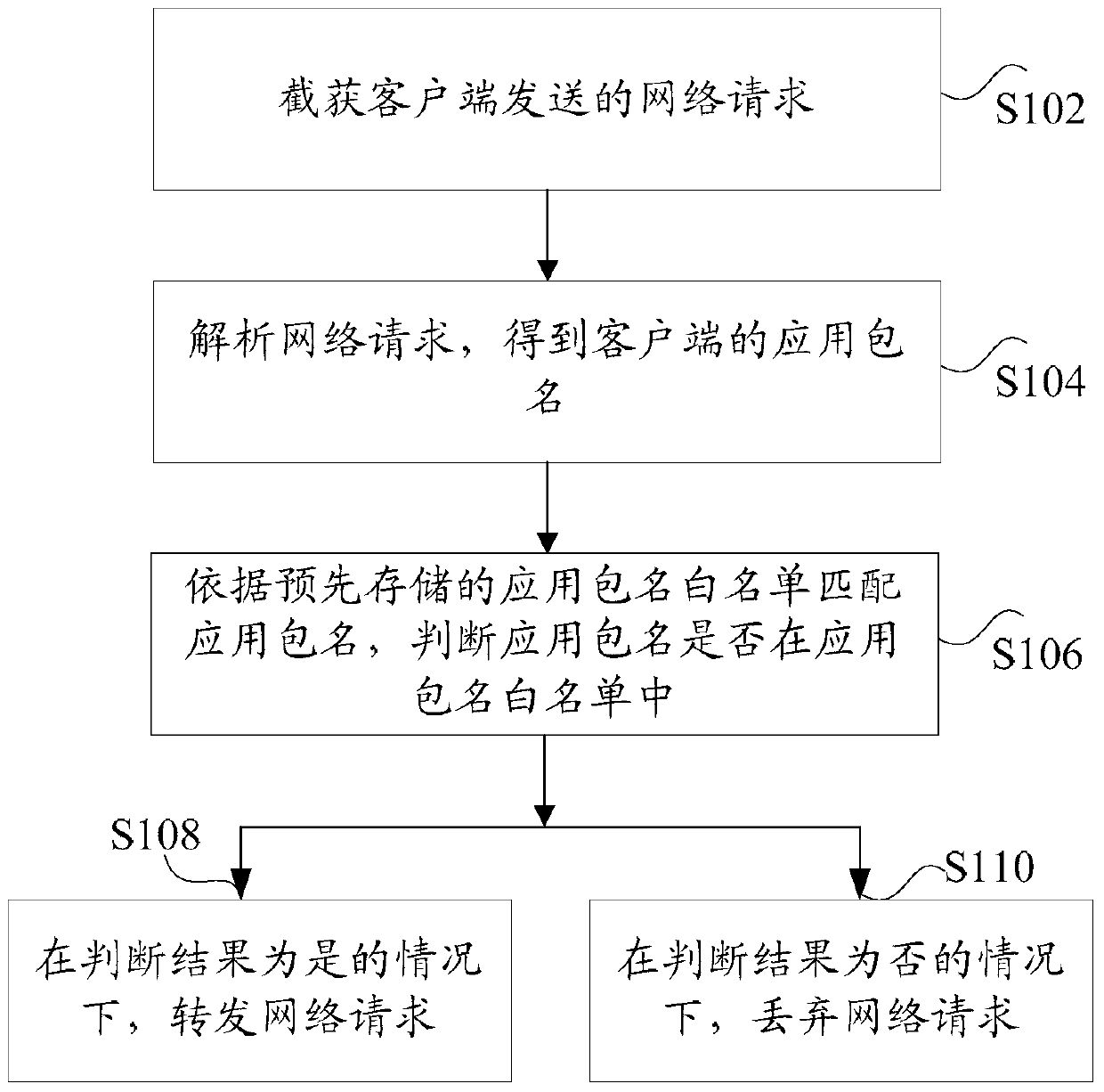 Method and device for verifying request data