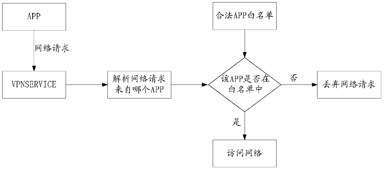 Method and device for verifying request data