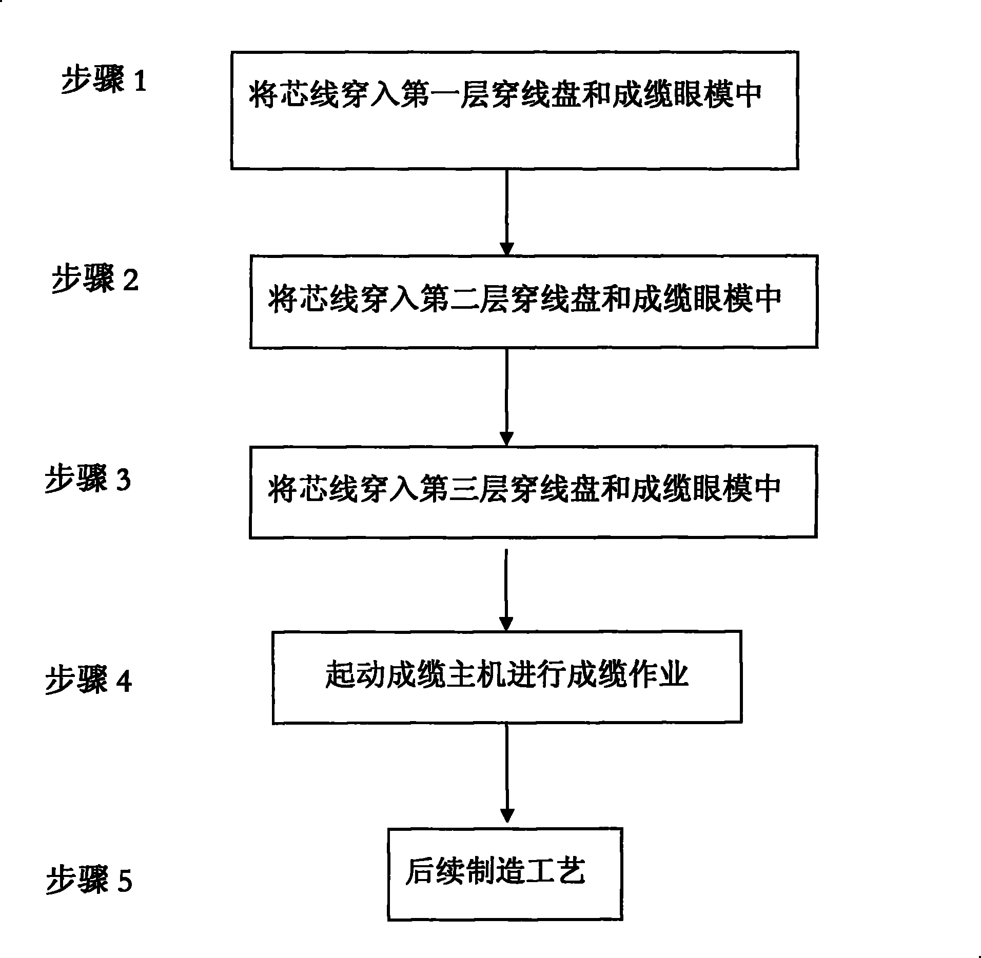 Manufacture method for layered arrangement of multilayer cable cores