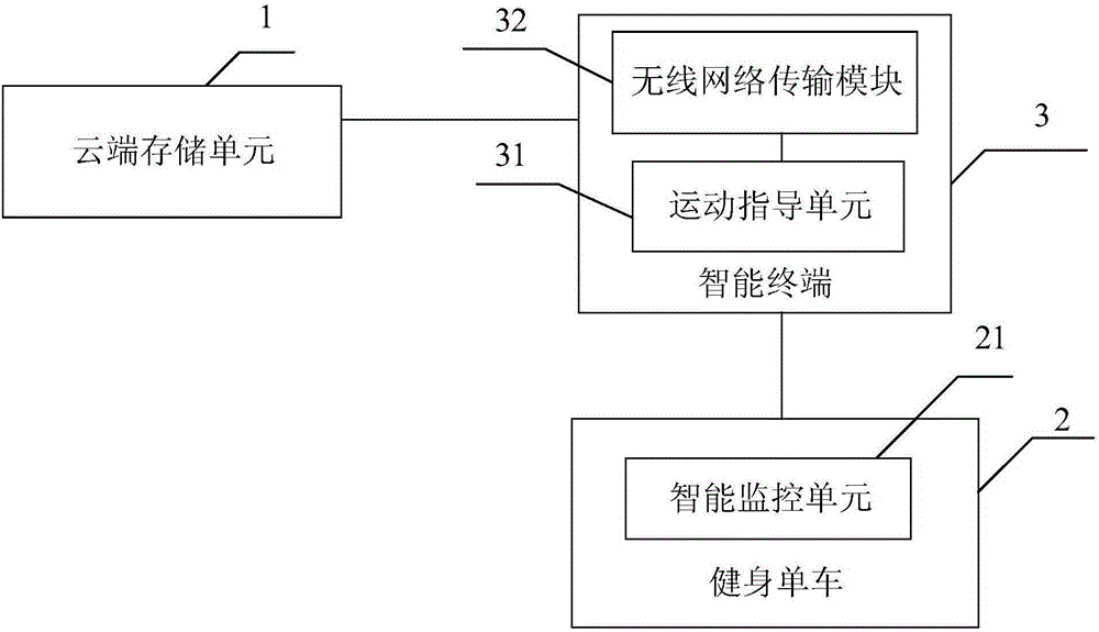 A cycling fitness system based on data monitoring to realize exercise guidance