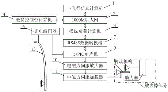 Method of Simulating Helicopter Control Force Sensitivity Using Dual Force Sources