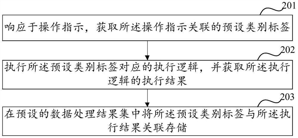 Data processing method and related device based on cloud computing management platform project