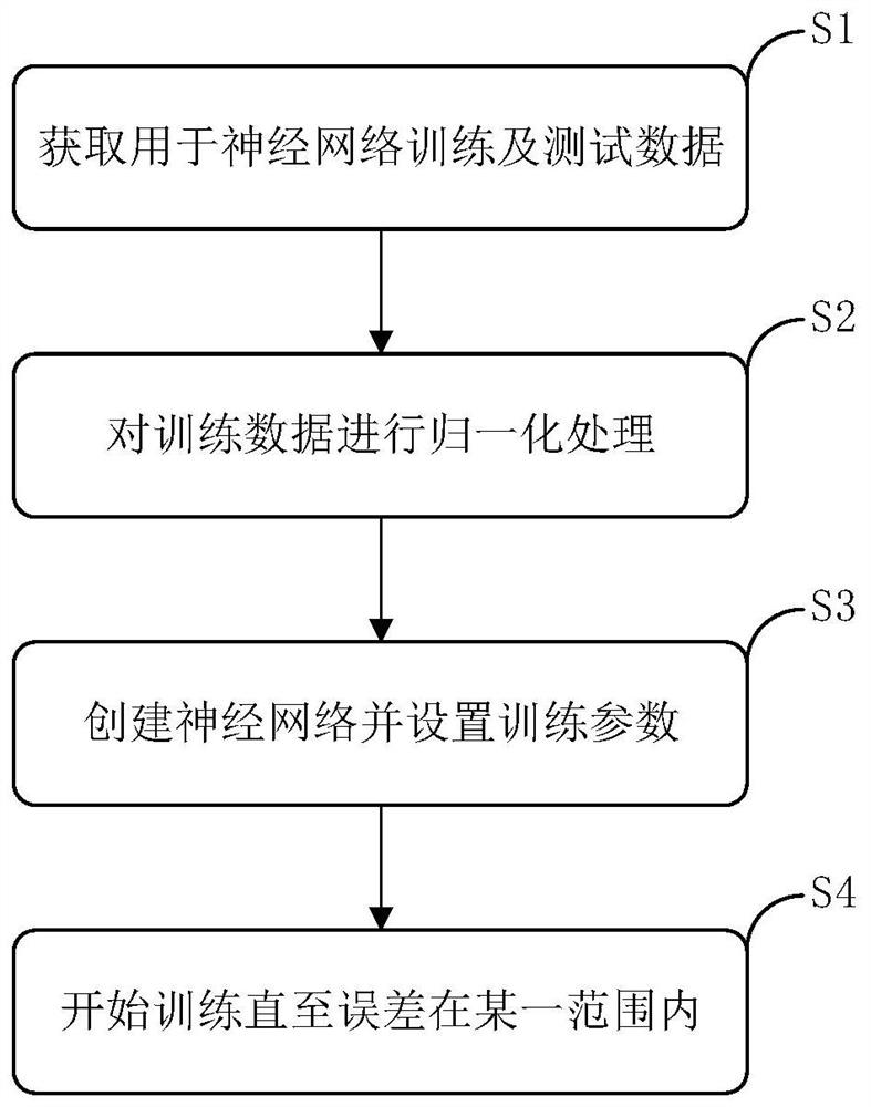 Driving style identification method, auxiliary driving method and device
