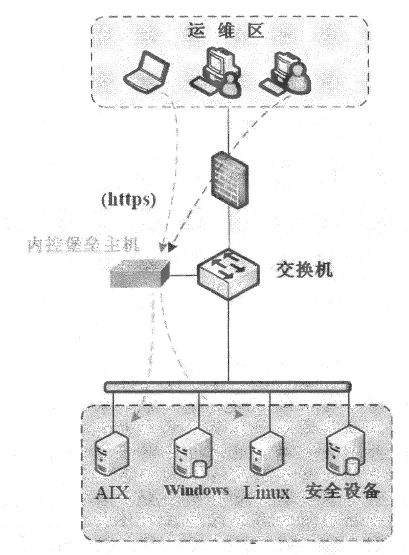 Internal control bastion host and security access method of internal network resources