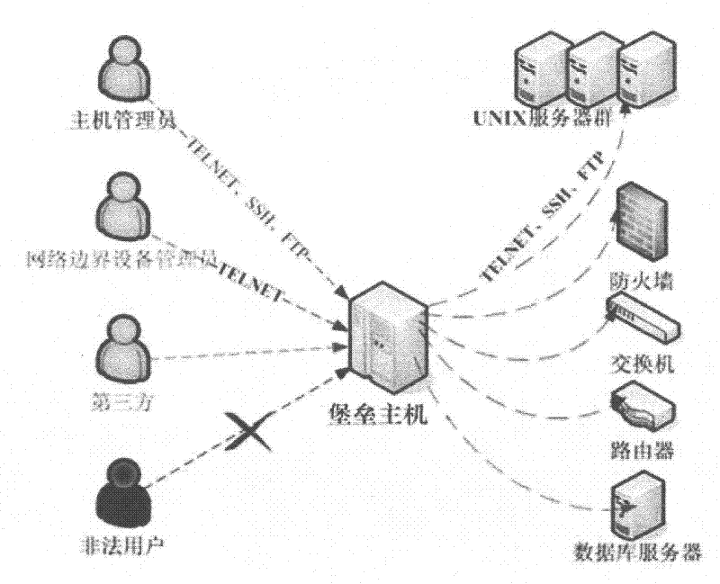 Internal control bastion host and security access method of internal network resources