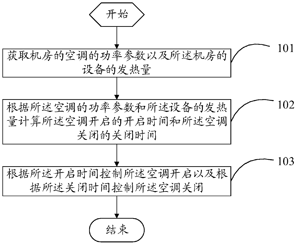 Method and device for controlling an air conditioner in a computer room