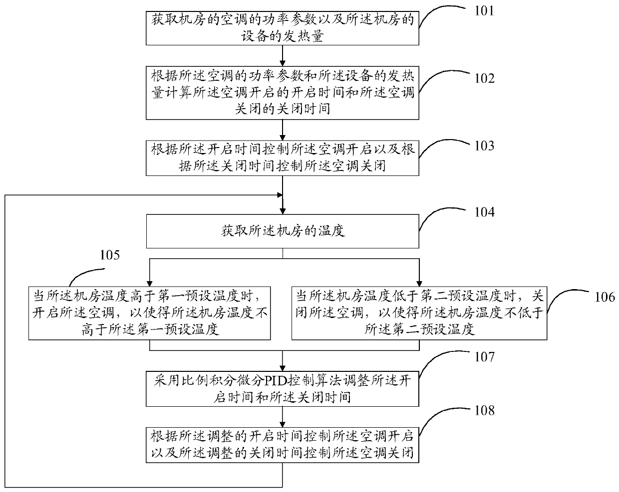 Method and device for controlling an air conditioner in a computer room