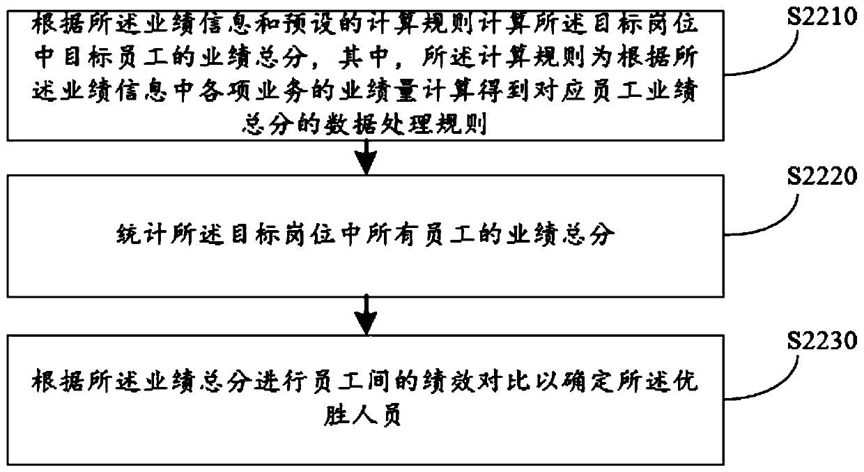 Performance data acquisition method and device, computer device and storage medium