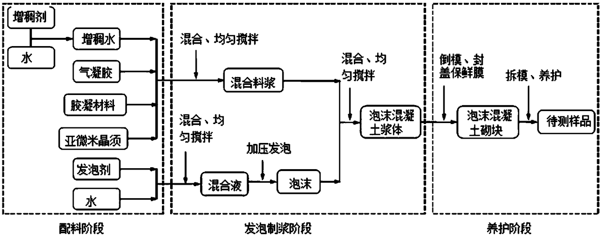 Submicron inorganic whisker reinforced aerogel foam concrete and preparation method thereof