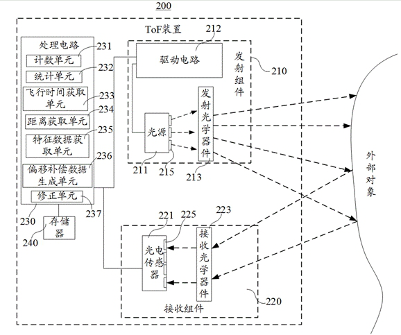 Time-of-flight offset correction method, tof device, electronic device and storage medium