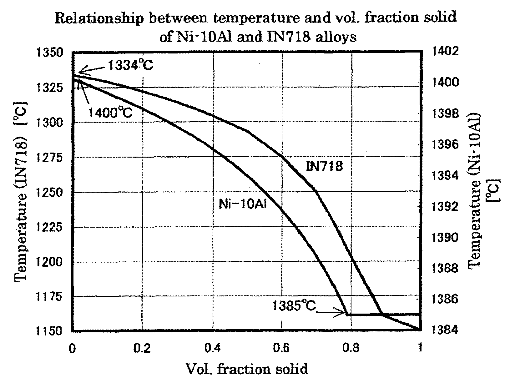 Casting method and apparatus