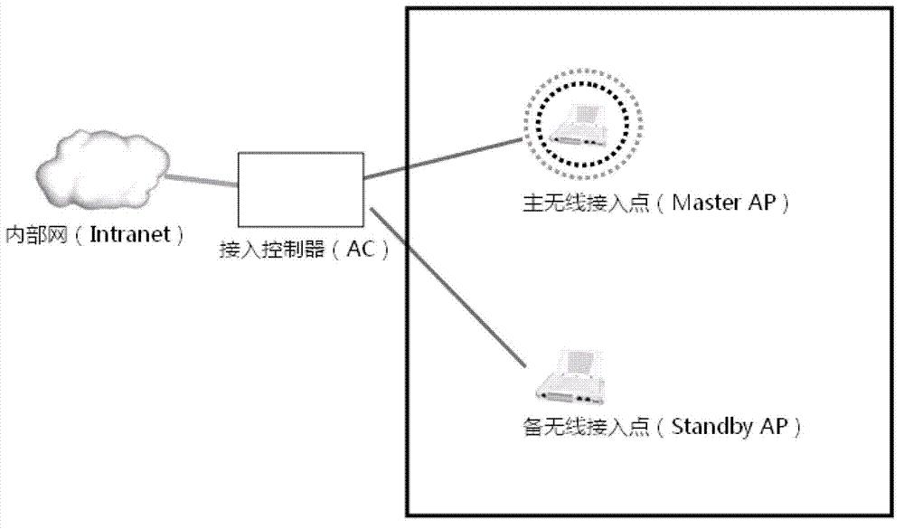 Lightweight access point (AP) redundancy access control method of active standby mode