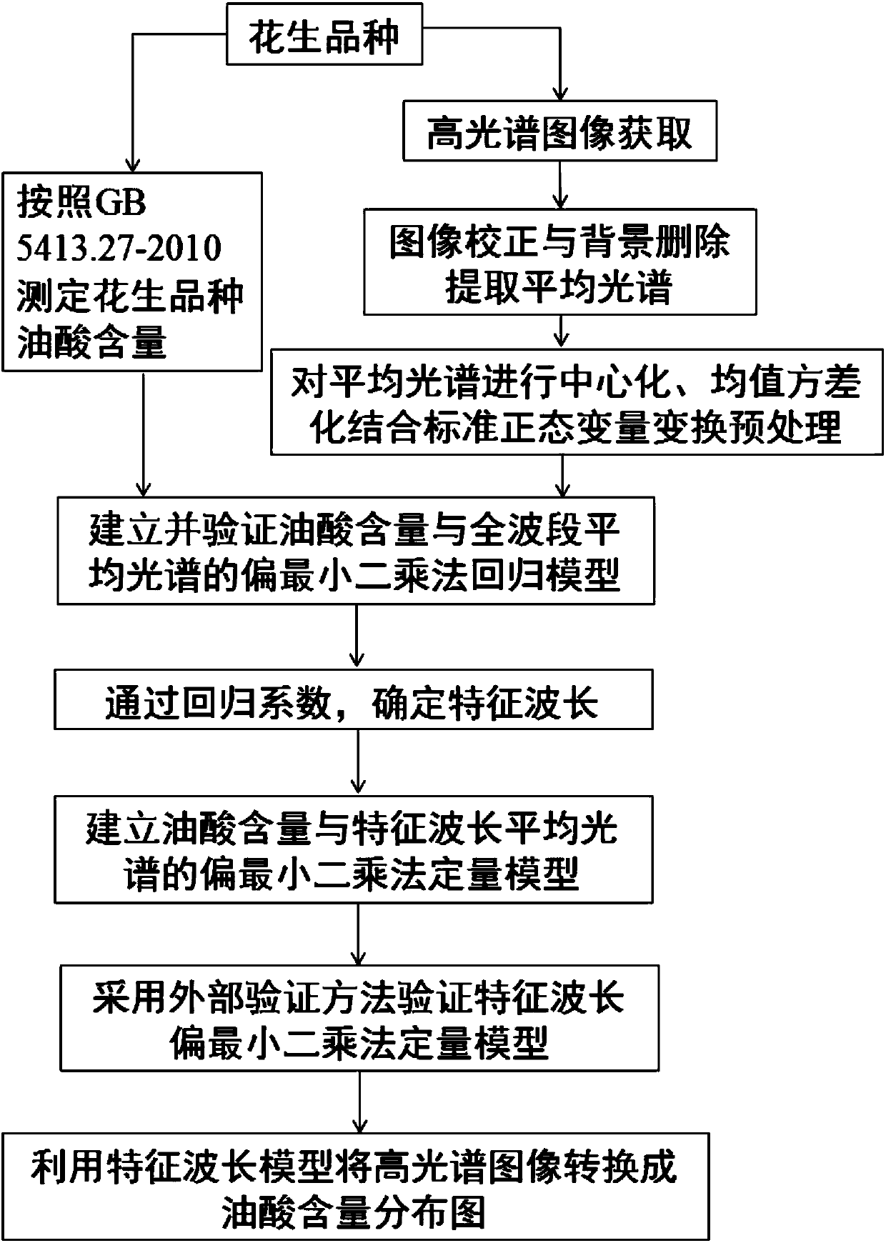 Method for detection of oleic acid content distribution in peanut based on hyperspectral imaging technology