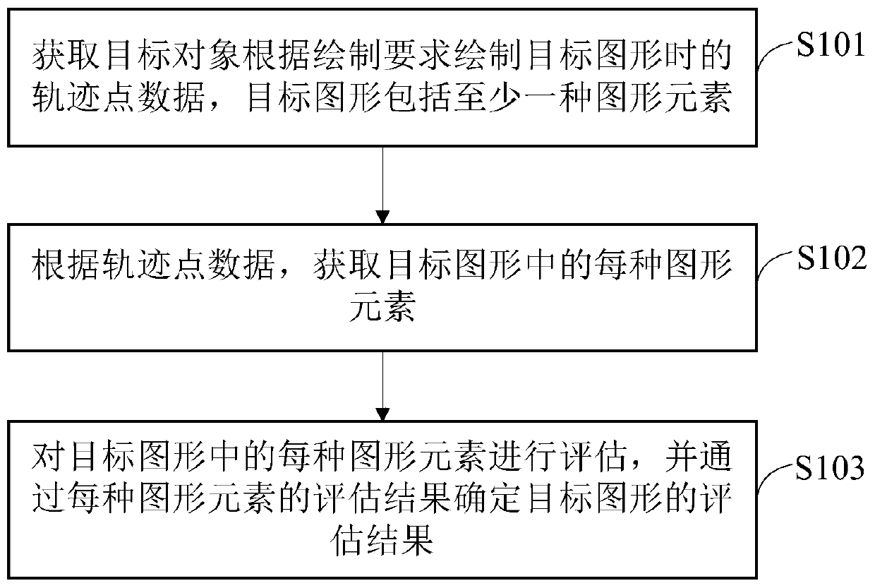 Graph evaluation method, device and equipment, and storage medium