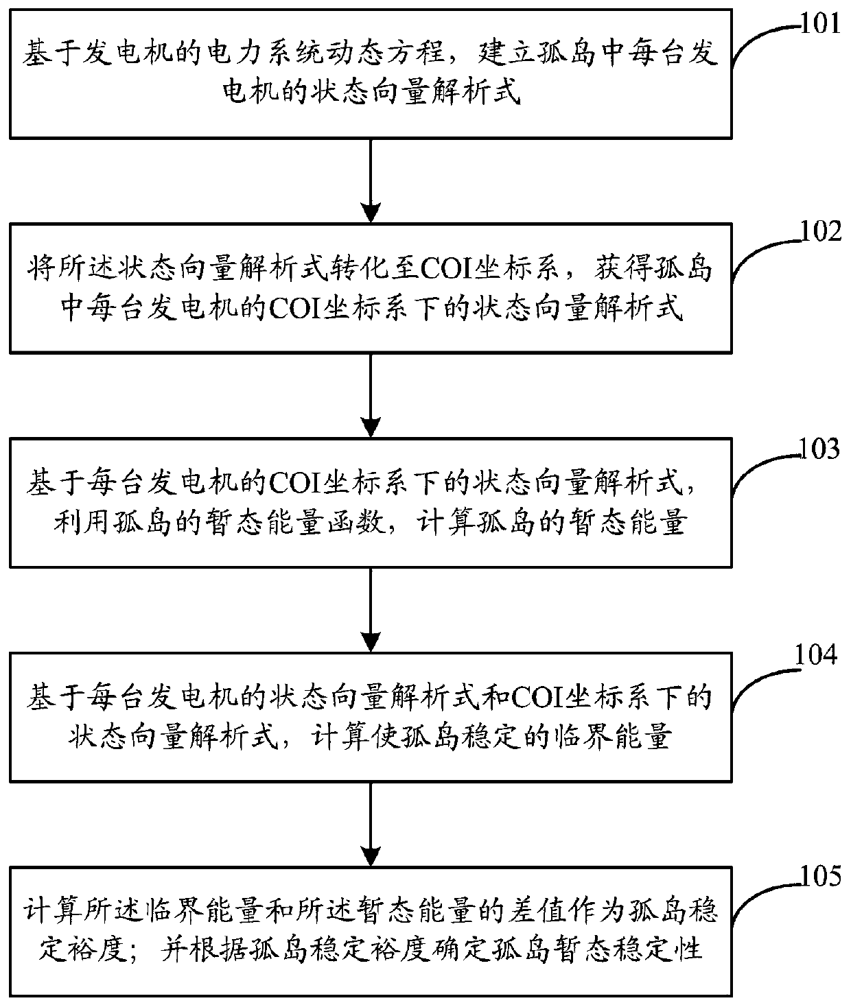 Island transient stability determination method and system