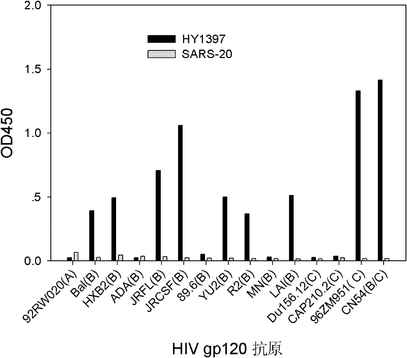 Fab segment of human HIV antibody, and coding gene and application thereof