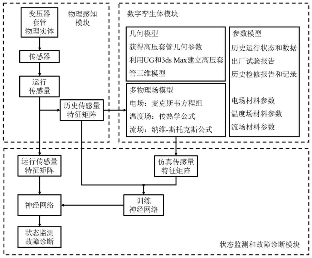 Sleeve state monitoring and fault diagnosis system and method based on digital twinborn model