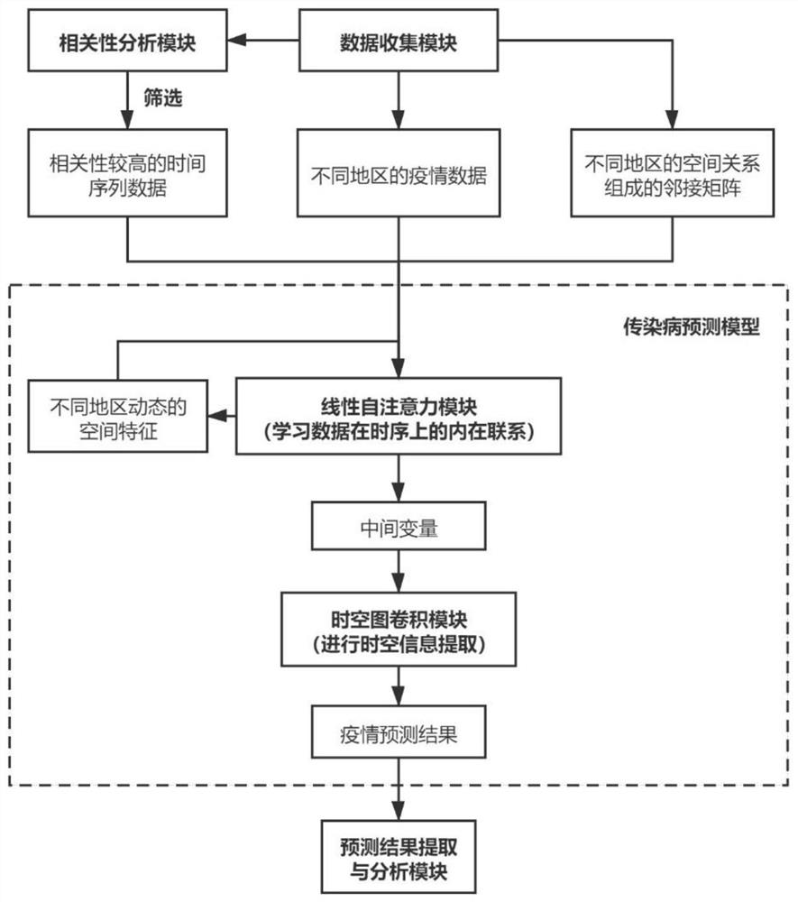 An infectious disease spread prediction system and device integrating spatiotemporal information