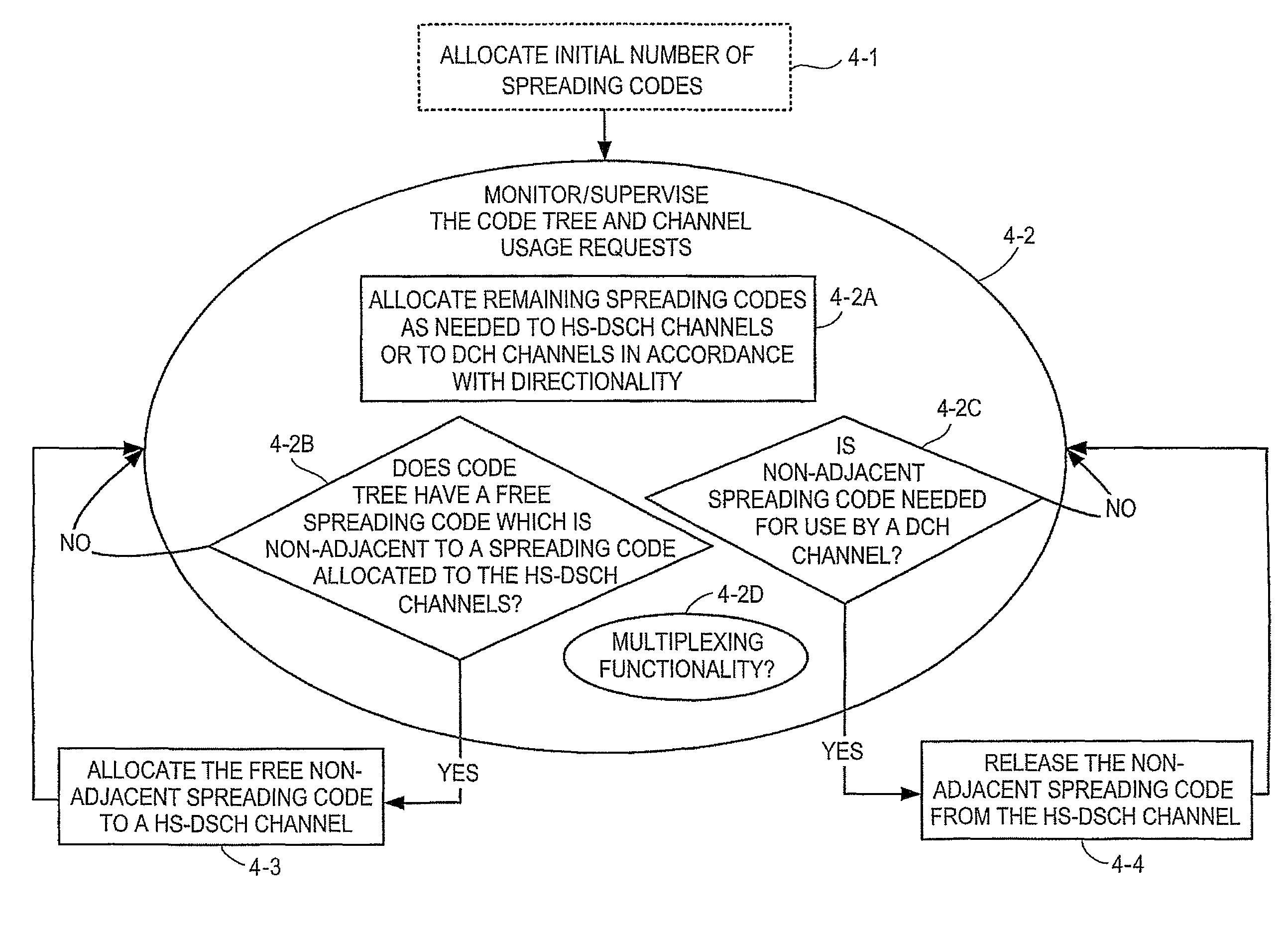 Allocation of spreading codes for telecommunications channels