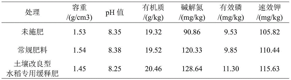 Soil-improvement special slow release fertilizer for rice, and preparation method thereof