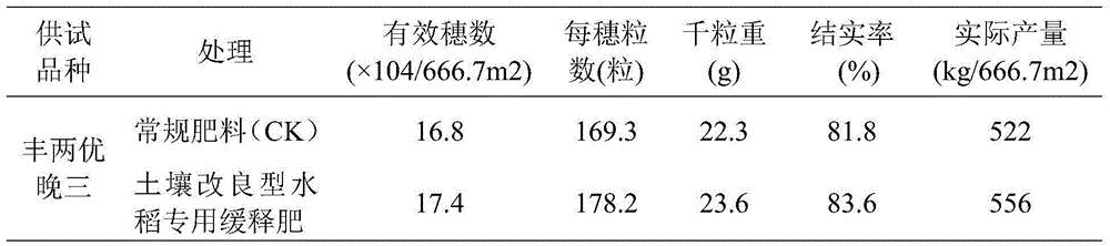 Soil-improvement special slow release fertilizer for rice, and preparation method thereof