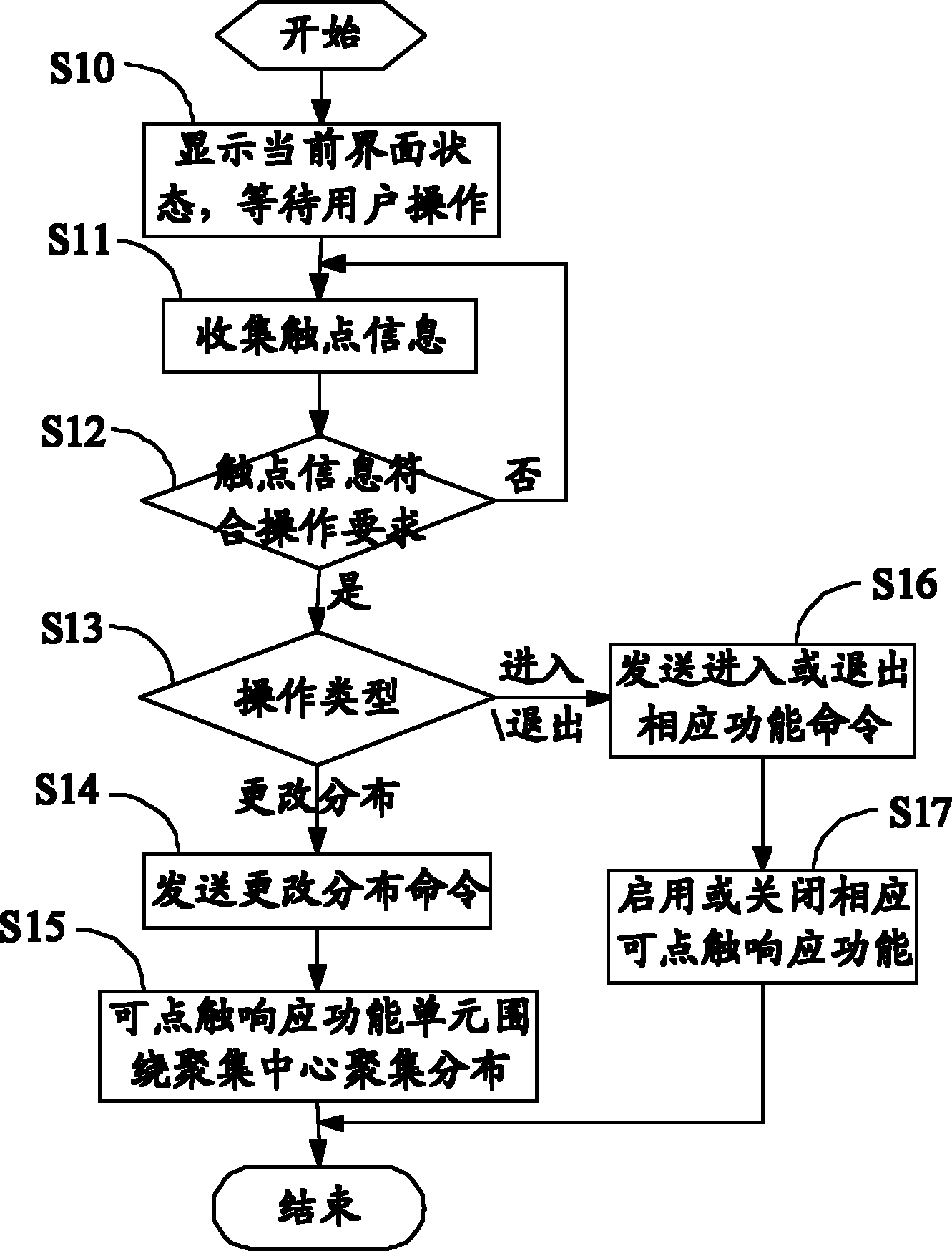 Touch-screen electronic equipment and method for positioning click-touchable responding function of touch-screen electronic equipment