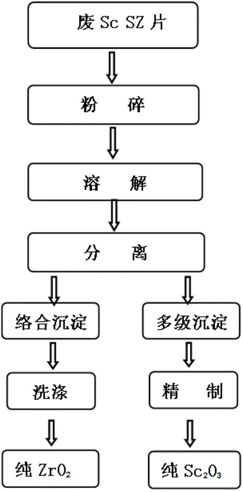 Recovery method of scandia and zirconia in scandium oxide stabilized zirconia sintered body