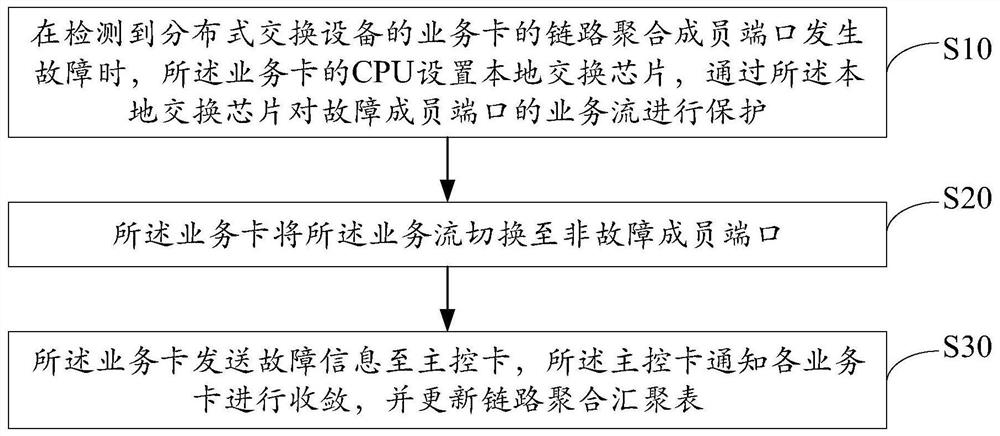 Link Aggregation Convergence Method and Device for Distributed Switching Equipment