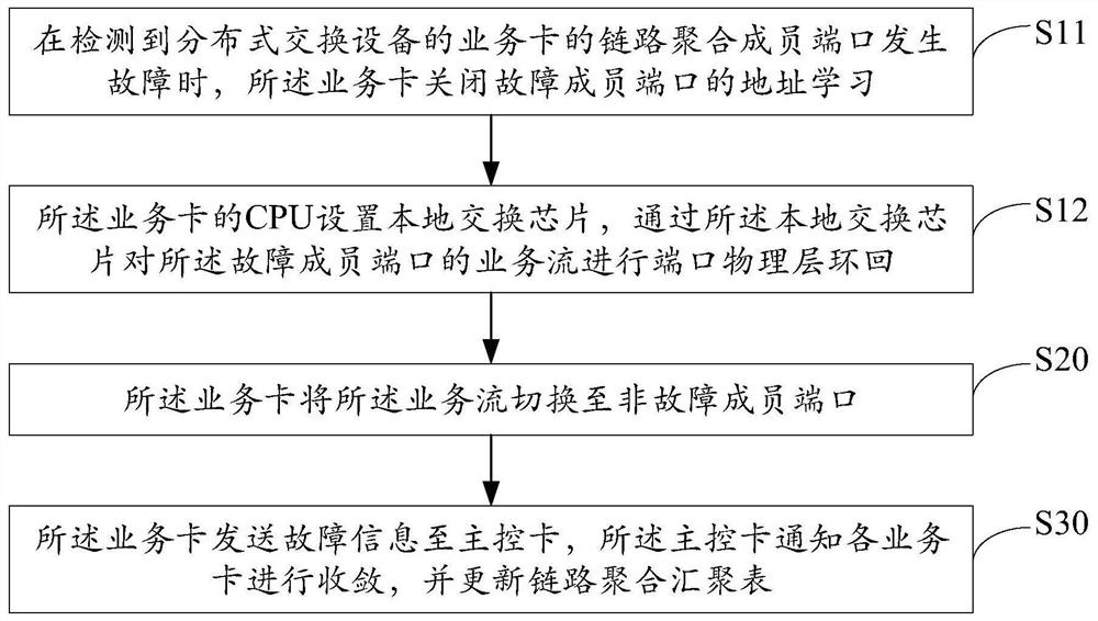 Link Aggregation Convergence Method and Device for Distributed Switching Equipment