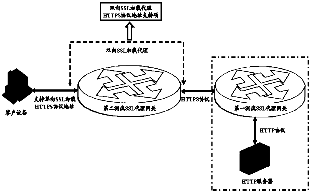 SSL proxy gateway test system and method