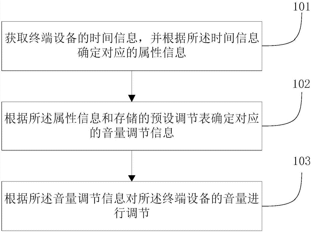 Volume adjustment method and device, storage medium and terminal device