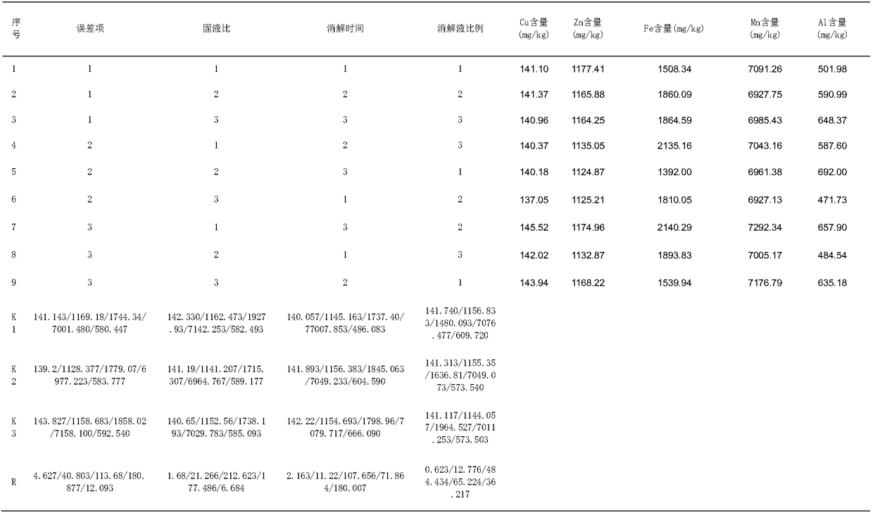 Pretreatment method for determination of heavy metals in pig manure