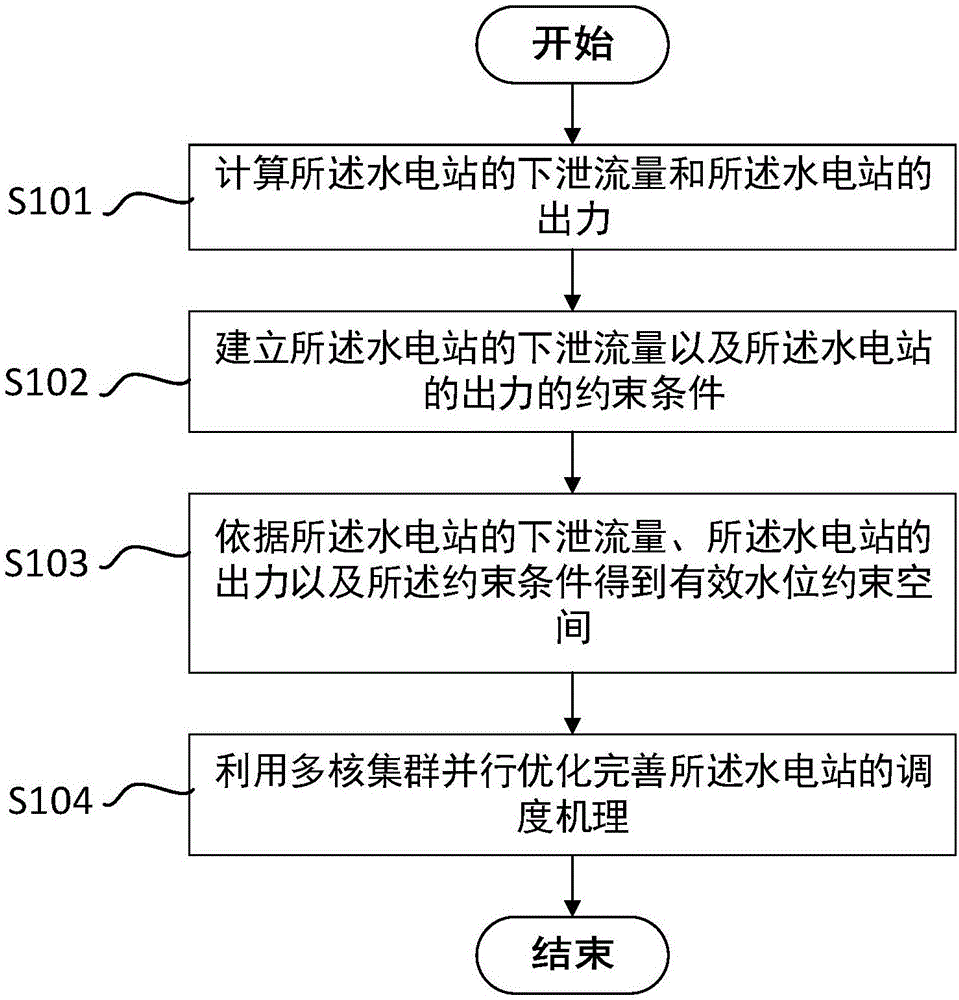 Method and device for realizing optimization scheduling of watershed cascade hydropower station