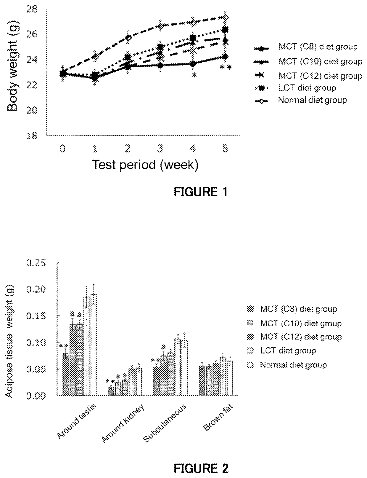 Composition for inhibiting fat accumulation