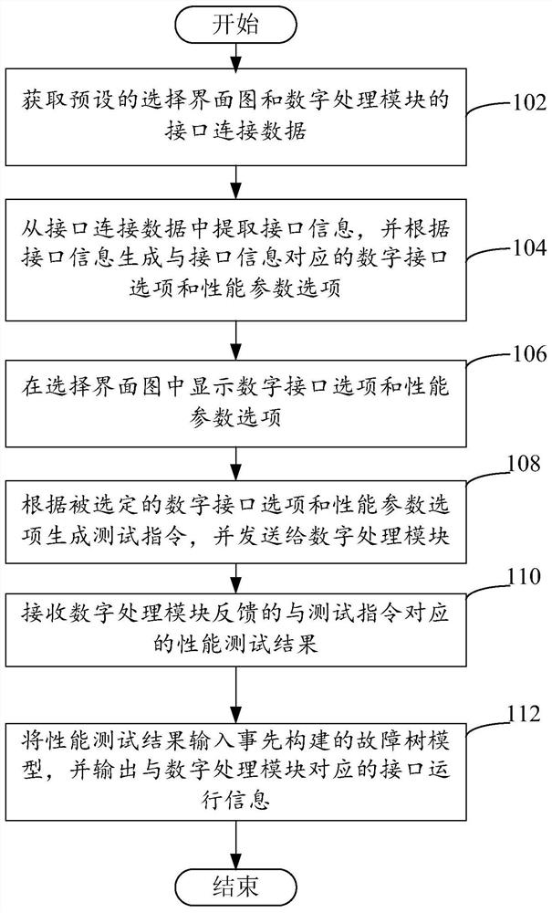 Digital processing module test method and device, computer equipment and storage medium