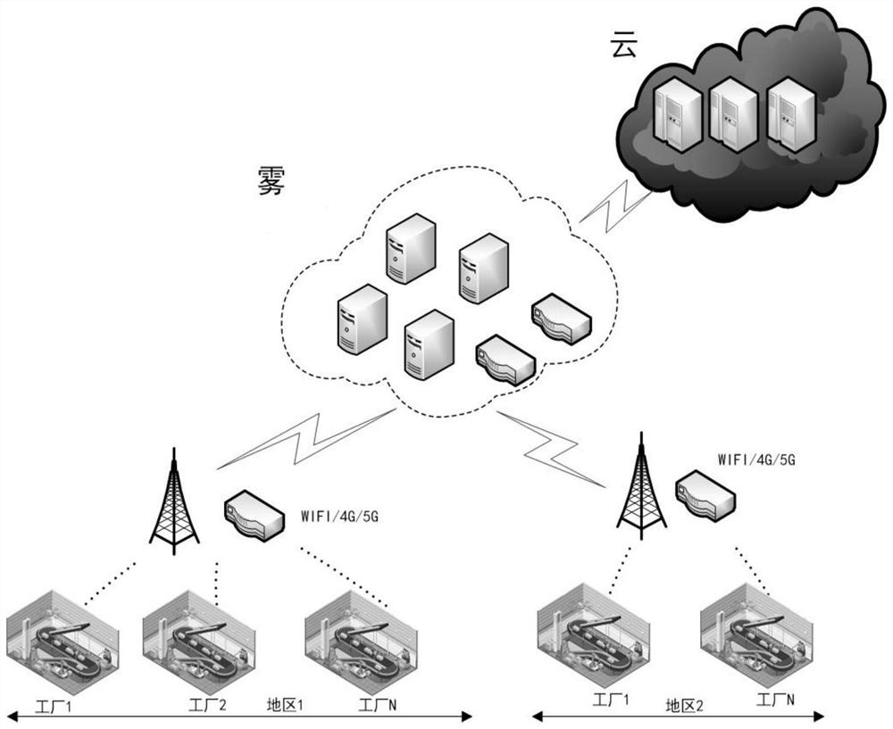 Sensitive data protection method of industrial Internet based on cloud-fog collaboration