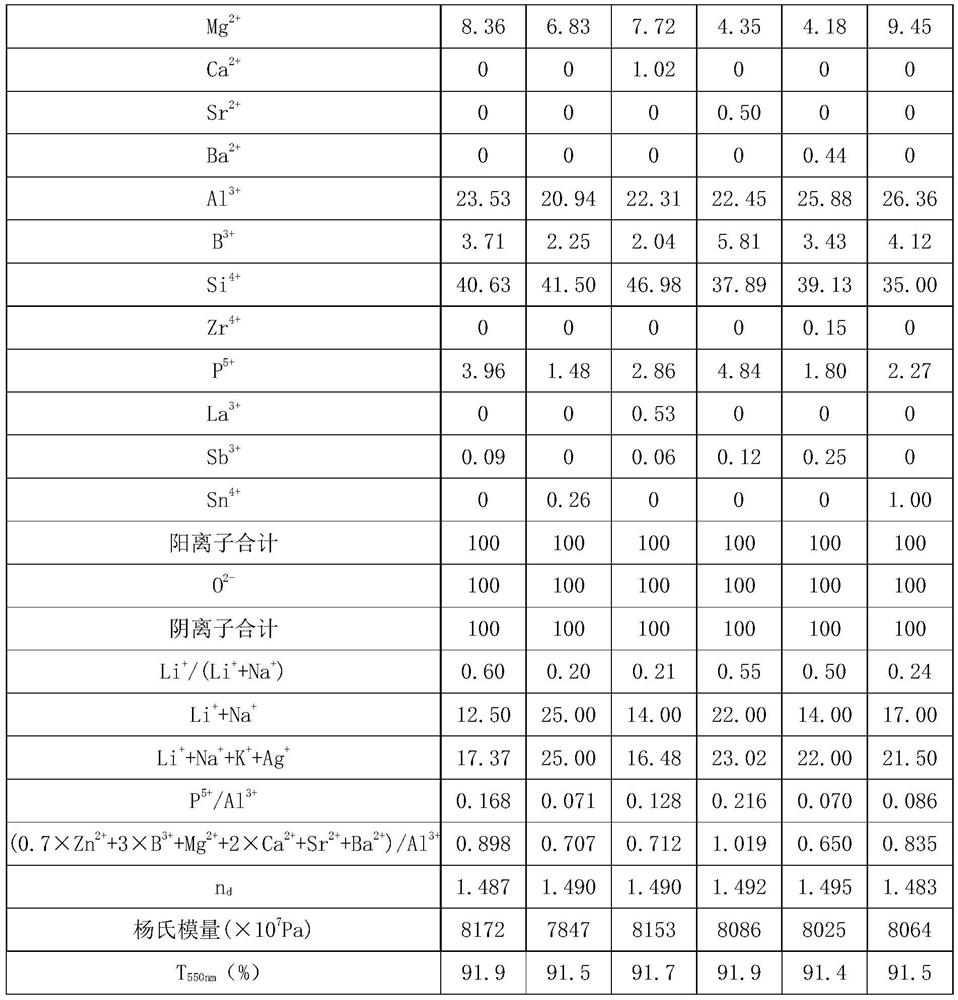 Glass composition and chemically strengthened glass