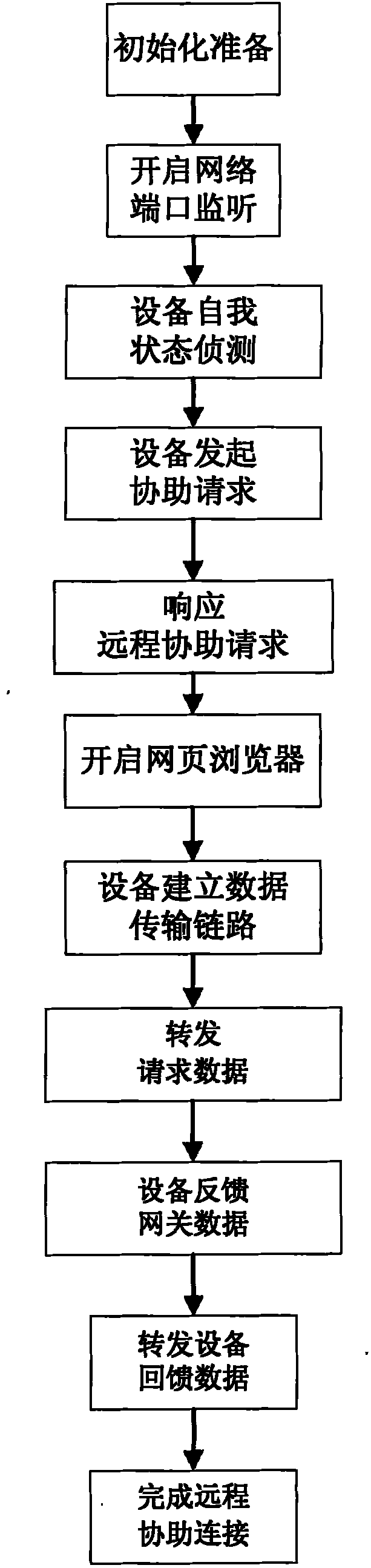 Remote assistance service method aiming at embedded operation system