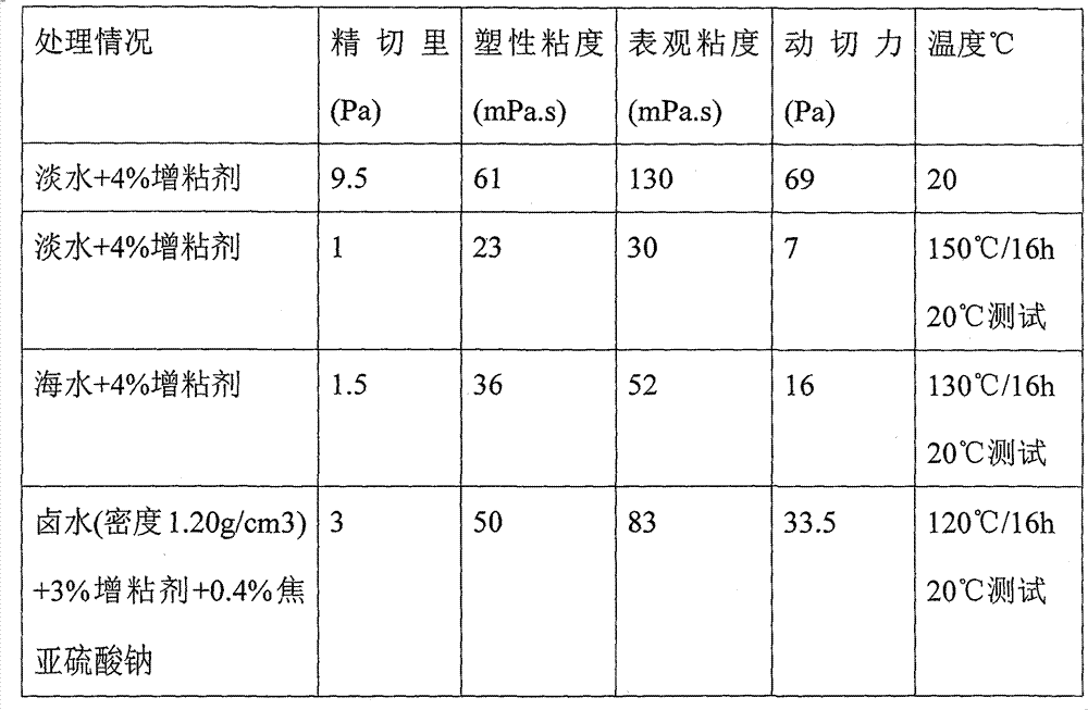 High-temperature resistance tackifier for drilling fluid and preparation method thereof