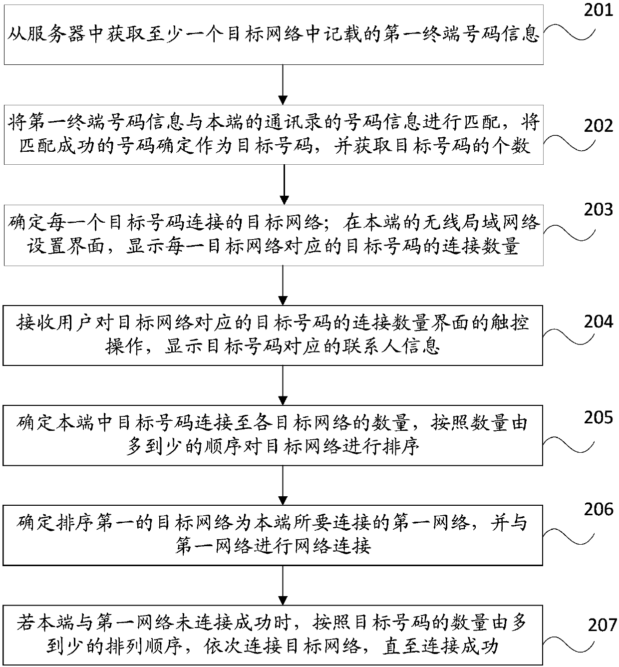 A wireless local area network connection method and mobile terminal