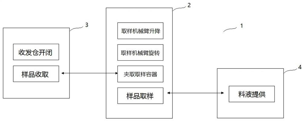 Automatic sampling control system and method based on SCARA robot