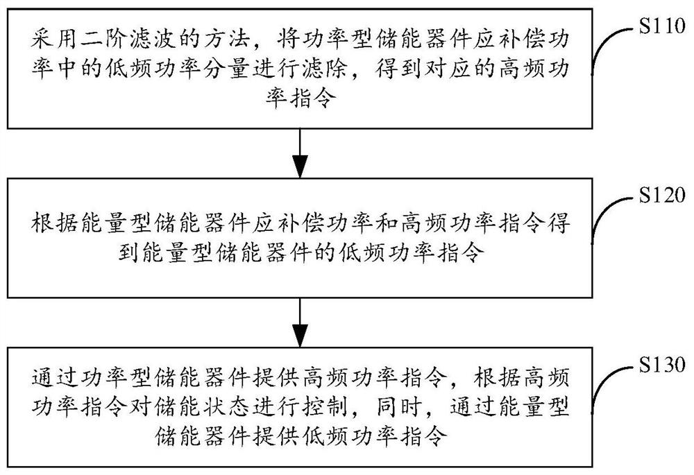 Hybrid energy storage power distribution method and system