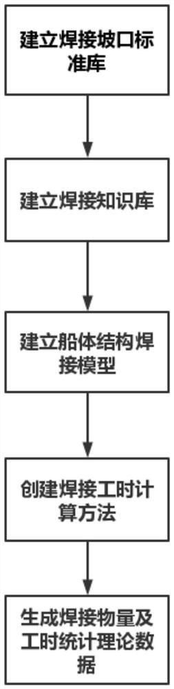 Welding time statistical method based on welding modeling