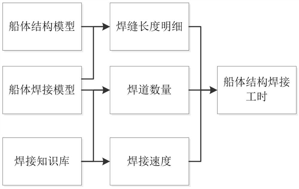 Welding time statistical method based on welding modeling