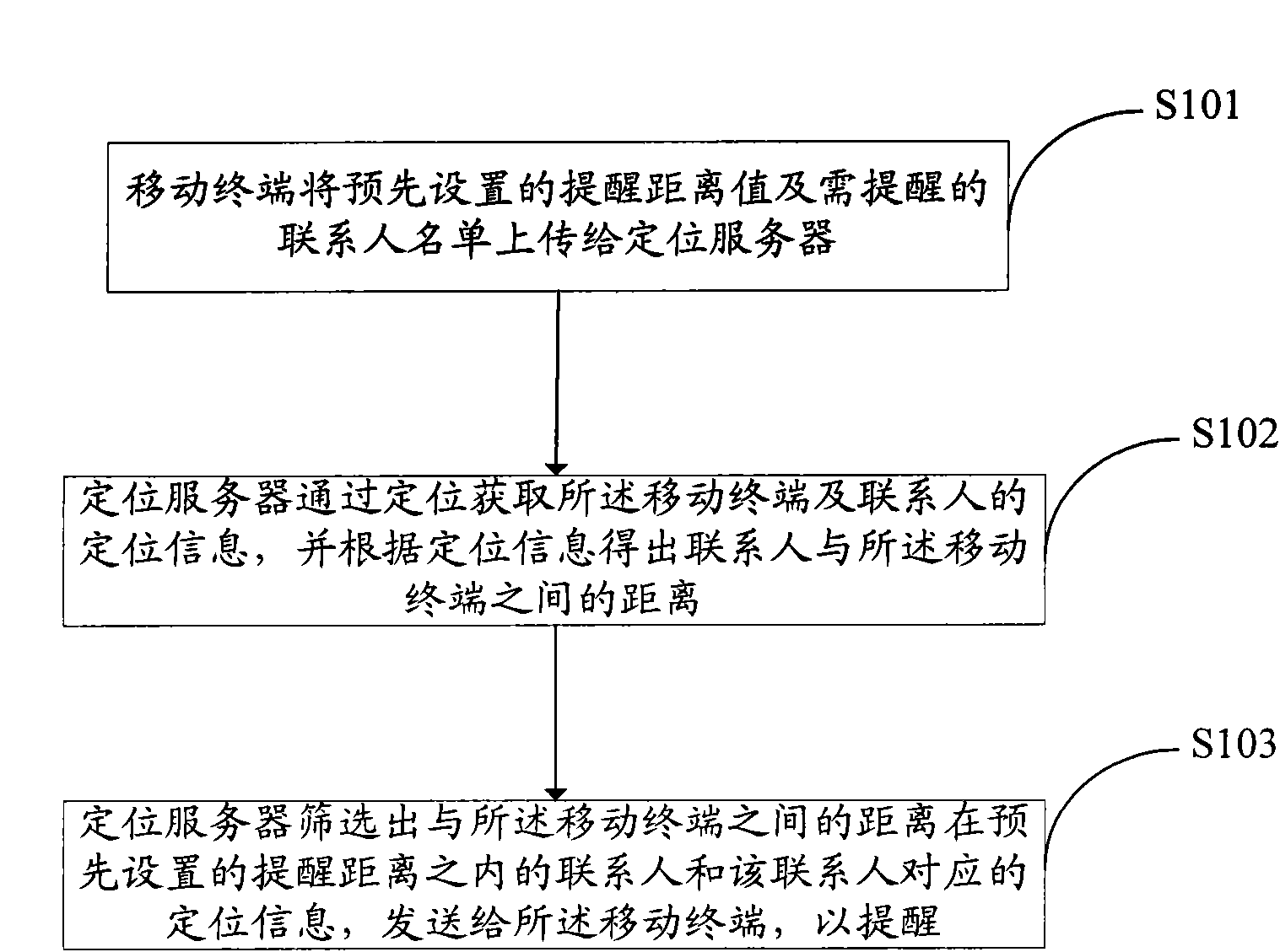 Method, system, mobile terminal and location server for reminding approaching of contact persons