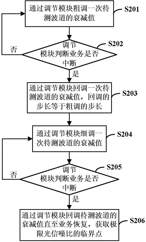 System and method for automated testing of limit optical signal to noise ratio in optical transport network