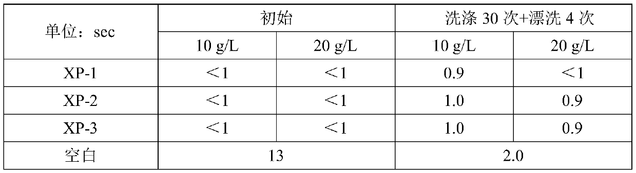 Preparation method of side-chain hydrophilic polyester fabric moisture absorption and sweat releasing finishing agent and the finishing agent