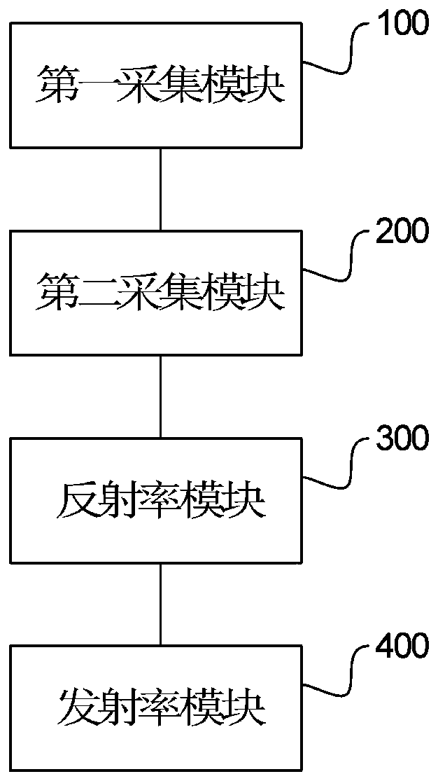 Method for measuring surface emissivity of object, device, equipment and storage medium