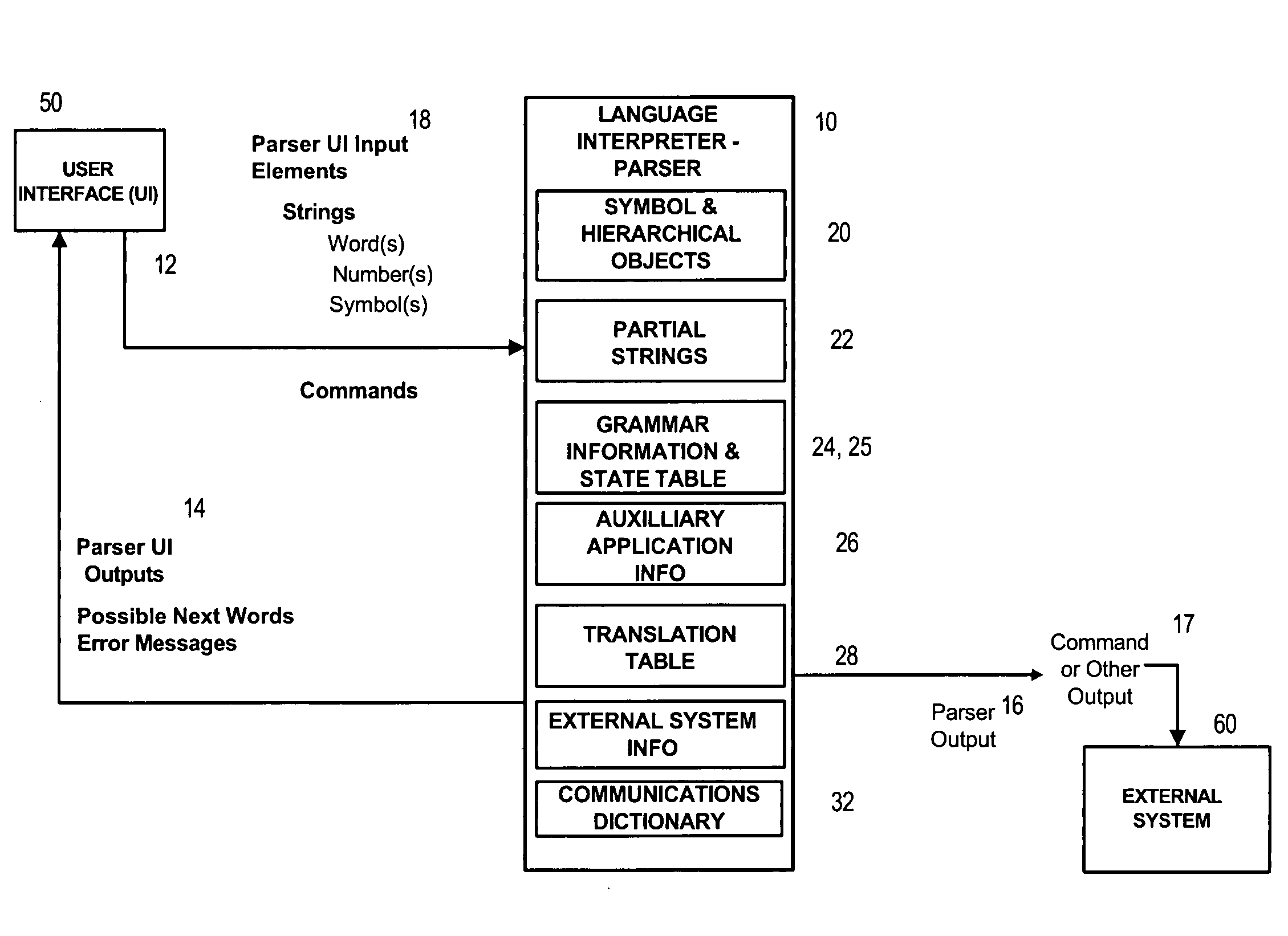 Method and apparatus for a hierarchical object model-based constrained language interpreter-parser