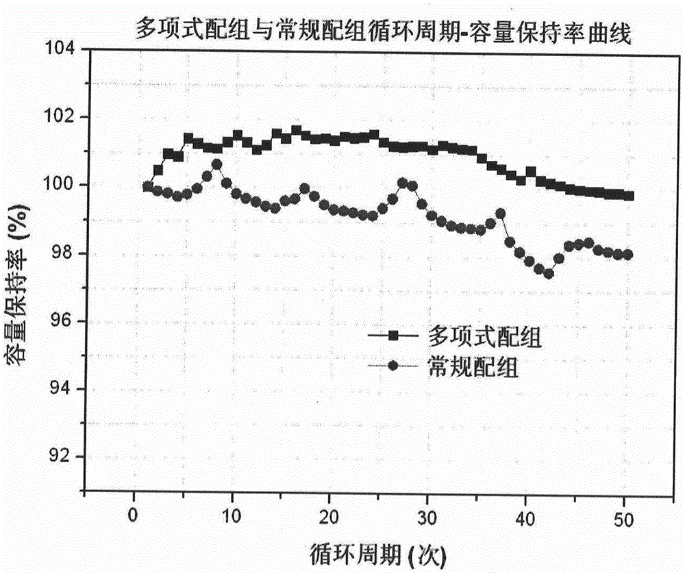 Matching method of lithium-ion power battery